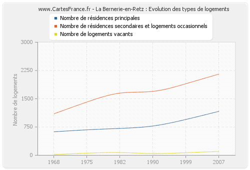 La Bernerie-en-Retz : Evolution des types de logements